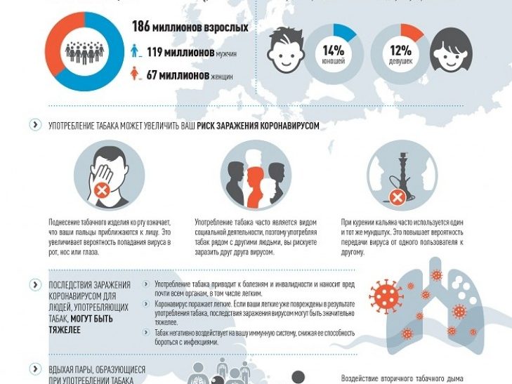 Употребление табака может увеличить риск заражения коронавирусом