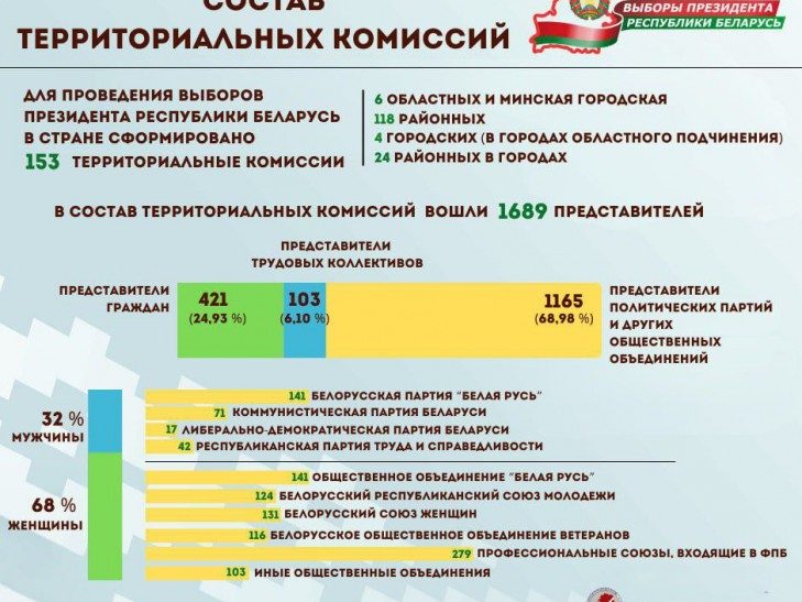 Для проведения выборов Президента Республики Беларусь в стране сформировано 153 территориальные комиссии