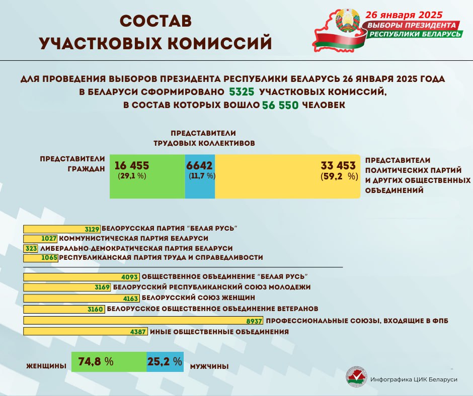 В Беларуси завершилось формирование участковых комиссий по выборам Президента Республики Беларусь