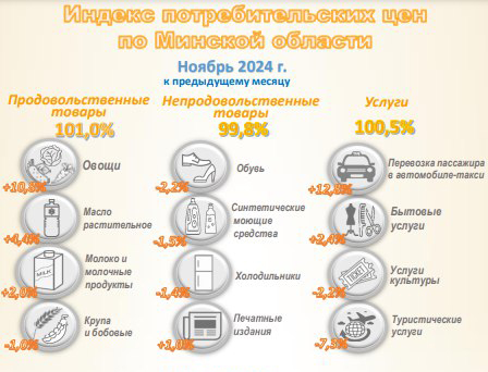 Об изменении потребительских цен рассказали в главном статистическом управлении